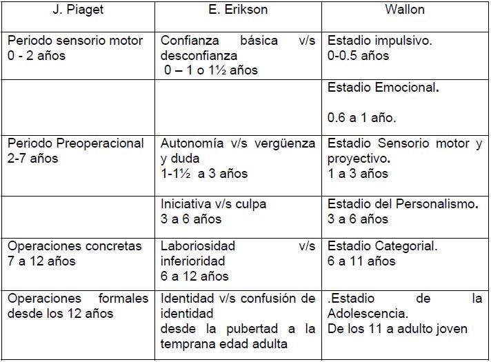 Cuadro comparativo etapas del desarrollo,Piaget, Wallon, Erikson