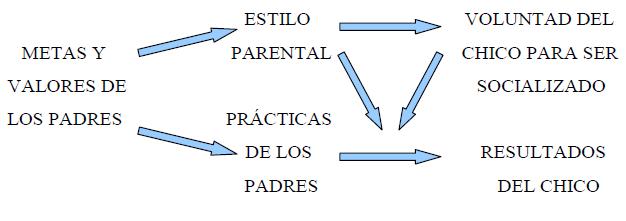 Modelo integrador de Darling y Steinberg, Estilos parentales y trastornos de conducta en la infancia