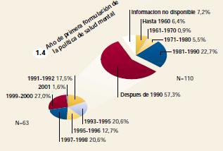 Atlas, salud mental en el mundo, gráfico