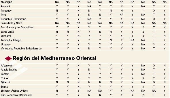 Atlas, salud mental, miembros de la OMS, Américas