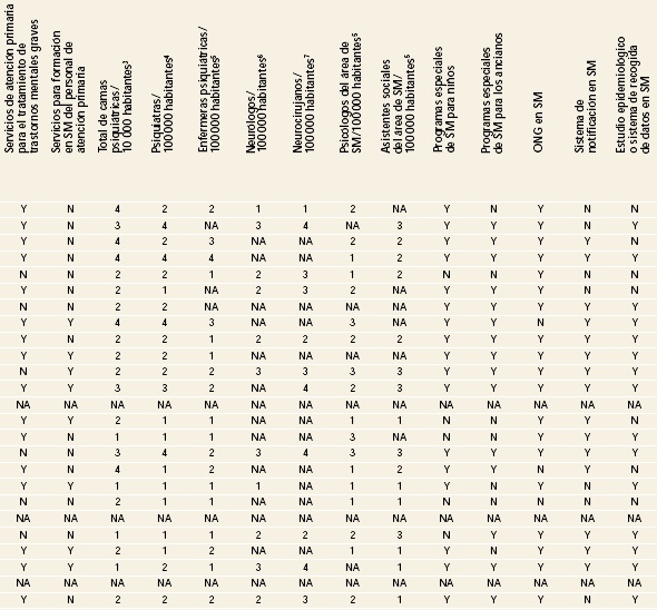 Atlas, salud mental, miembros de la OMS, Américas