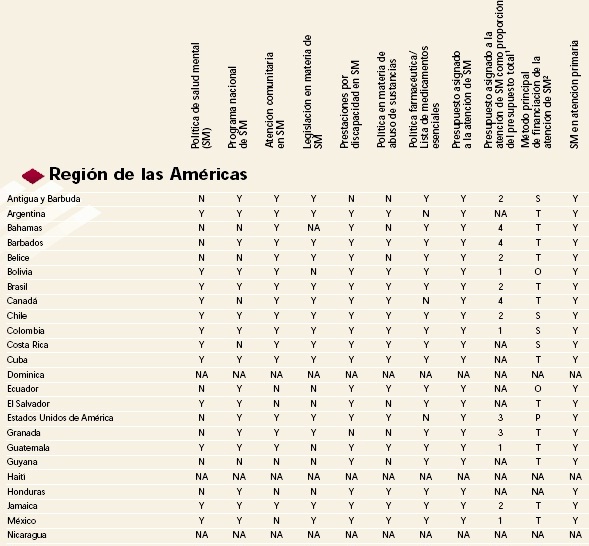 Atlas, salud mental, miembros de la OMS, Américas