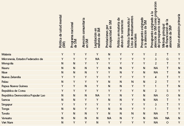 Atlas, salud mental, miembros de la OMS, Asia