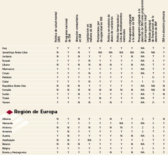 Atlas, salud mental, miembros de la OMS, Europa