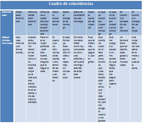 Cultura, enamoramiento y violencia, cap V, cuadro de coincidencias