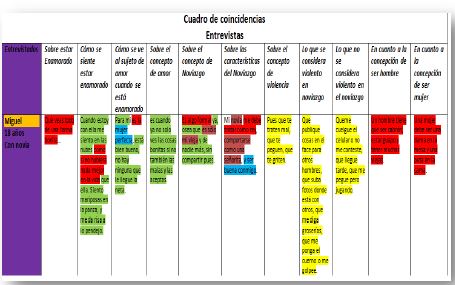 Cultura, enamoramiento y cultura, cap V, coincidencias, entrevistas