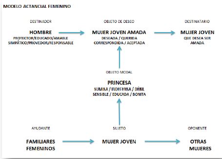 Cultura, enamoramiento y violencia, cap V, modelo femenino