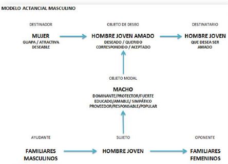 Cultura, enamoramiento y violencia, cap V, modelo masculino