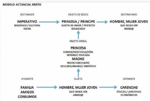 Cultura, enamoramiento y violencia, cap V, modelo mixto