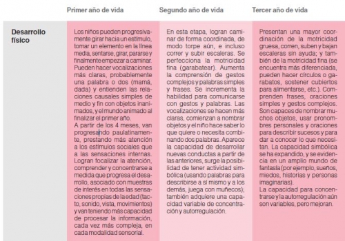 Desarrollo emocional. Cap1: punto 2. DESARROLLO FÍSICO