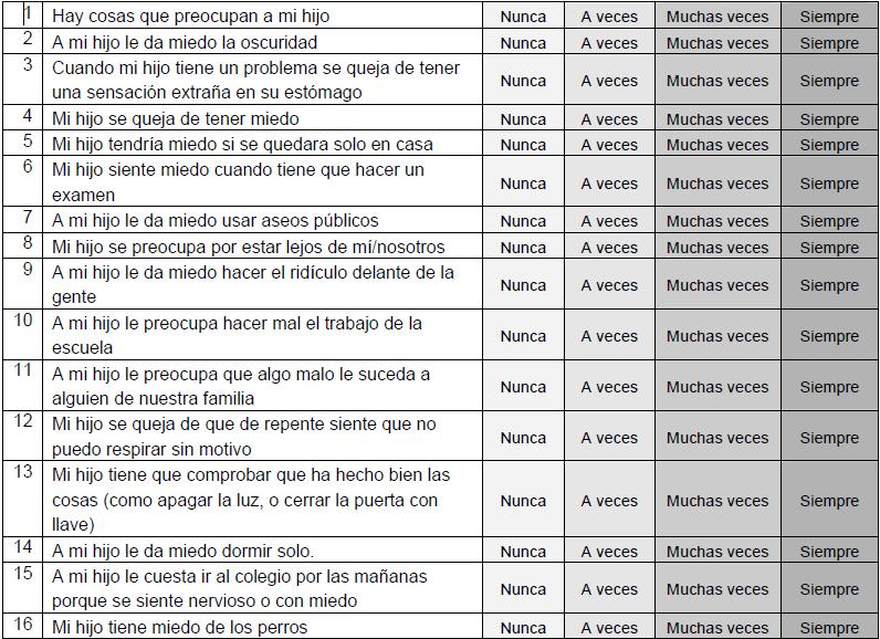 Escala de ansiedad infantil de Spence (SCAS-P)