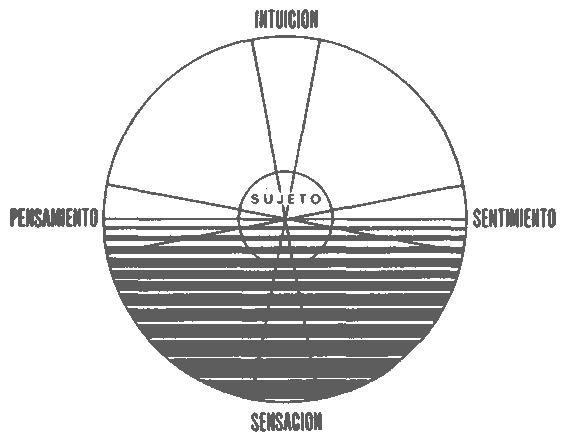 Jung, los complejos y el inconsciente, libro segundo, Esquema 2