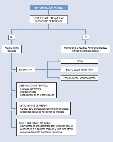 Organigrama, Ansiedad (patología infantil)