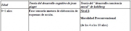 ETAPAS DEL DESARROLLO MORAL SEGÚN KOHLBERG: PIAGET VS KOHLBERG