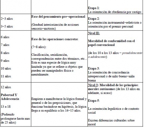 ETAPAS DEL DESARROLLO MORAL SEGÚN KOHLBERG: PIAGET VS KOHLBERG-2