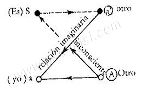 Psicoanálisis J. Lacan: Esquema Lambda