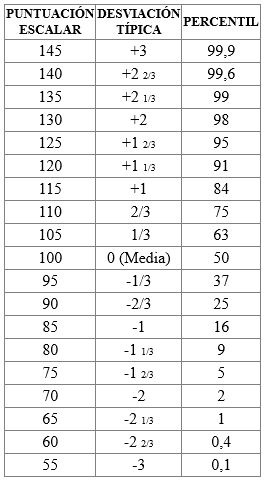 EL TEST WPPSI-III: Interpretación de la curva normal, Cuadro
