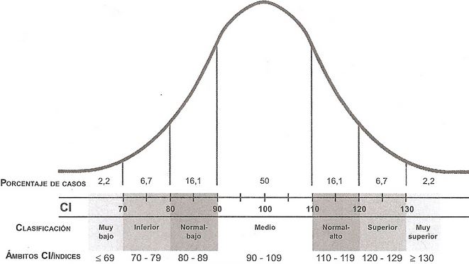 EL TEST WPPSI-III: Interpretación de la curva normal, FIGURA 1