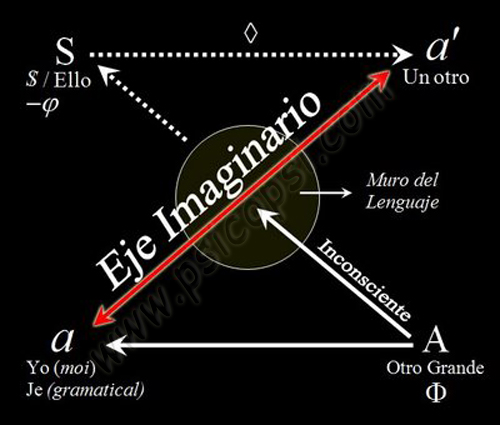 Esquema Lambda (Jacques Lacan), imaginario