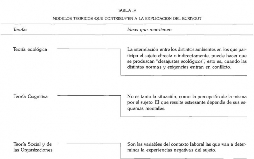 SÍNDROME DE "BURNOUT", tabla 4