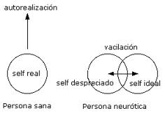 Teoría de Karen-Horney, Self