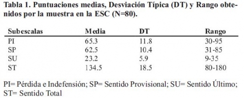 Relación entre el sentido y la satisfacción en el cuidado de un enfermo con Azlzheimer - Tabla 1