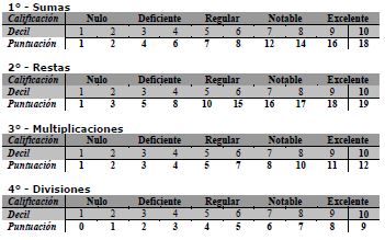 Test de cálculo de Claparede 3