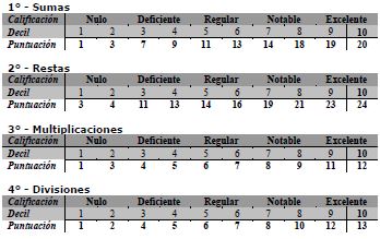 test de cálculo Claparede 4