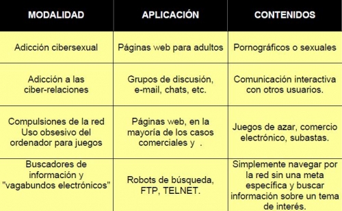 Adicción a internet: cuatro modalidades de adicción