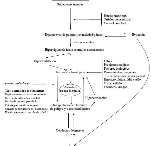 agorafobia y pánico, génesis y mantenimiento, figura 2