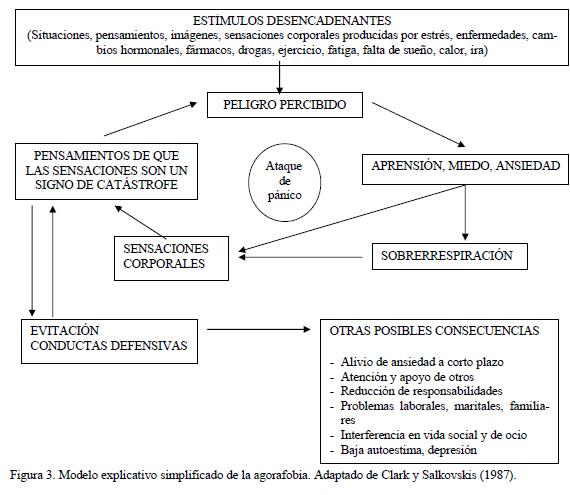 agorafobia y pánico, génesis y maenimiento, figura 3