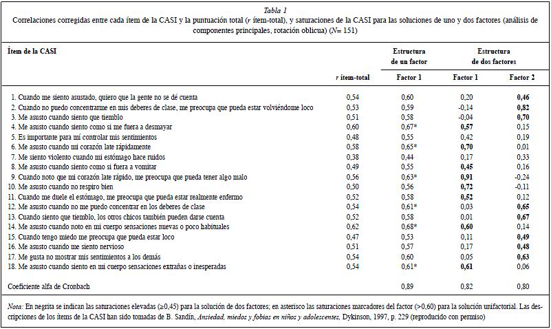 análisis factorial, niños, tabla 1