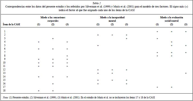 análisis factorial, niños, tabla 2