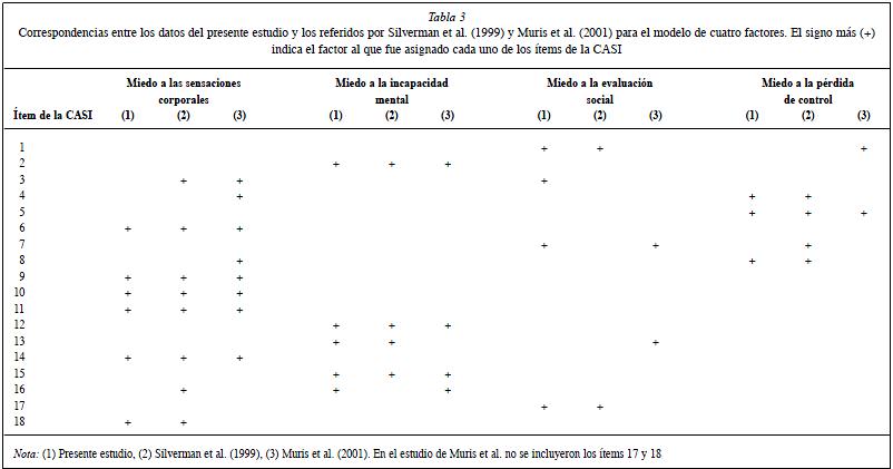 análisis factotial, niños, tabla 3