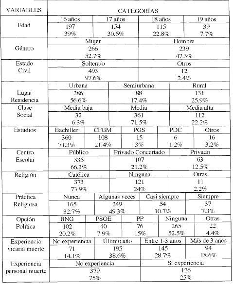 ansiedad ante la muerte en la adolescencia, tabla 1