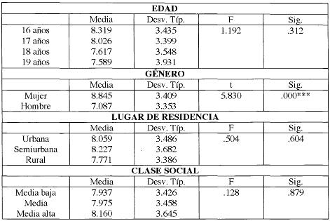 ansiedad ante la muerte en la adolescencia, tabla 2