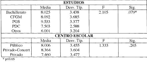 ansiedad ante la muerte en la adolescencia, tabla 3