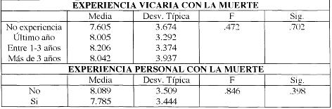 ansiedad ante la muerte en la adolescencia, tabla 5