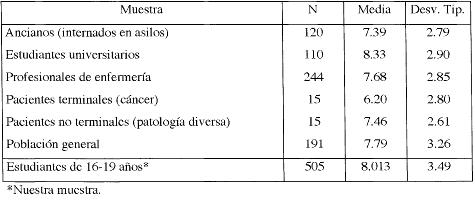 ansiedad ante la muerte en la adolescencia, tabla 6