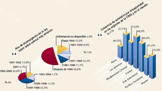 Atlas, salud mental, legislación, grafico