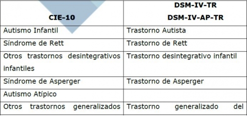 Autismo: clasificación del DSM-IV y CIE-10