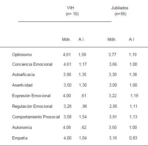 Tabla 1. Estadísticos Descriptivos de los grupos de sujetos con VIH y sujetos jubilados. VIH
