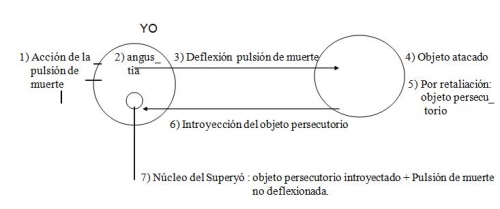 Construcción del concepto del Superyó, klein, gráfico 2