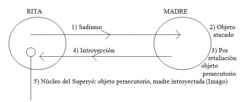 Construcción del concepto de Superyó, Klein