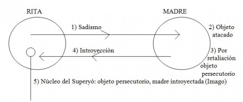 Construcción del concepto de Superyó, Klein