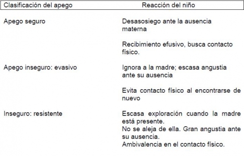 El apego: vínculo afectivo primario