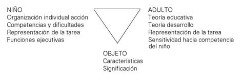 desarrollo cognitivo y aprendizaje, figura 1, componentes de la actividad interactiva