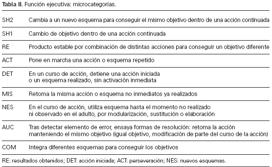 desarrollo y aprendizaje, tabla 2