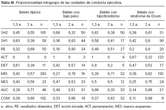 desarrollo y aprendizaje, tabla 3