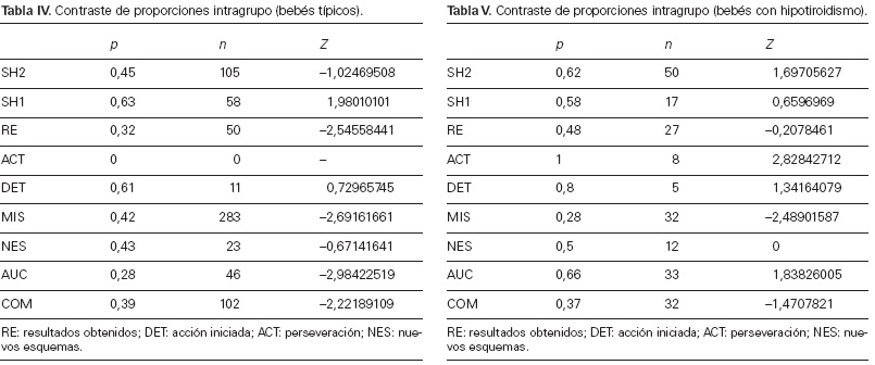 desarrollo y aprendizaje, tabla 4 y 5